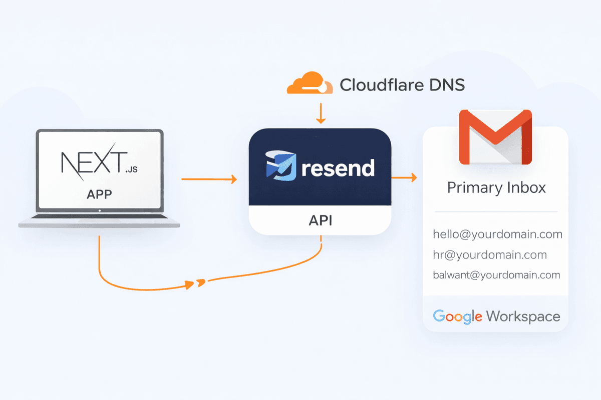 Resend + Cloudflare + Google Workspace: The Correct Way to Send Emails from Next.js