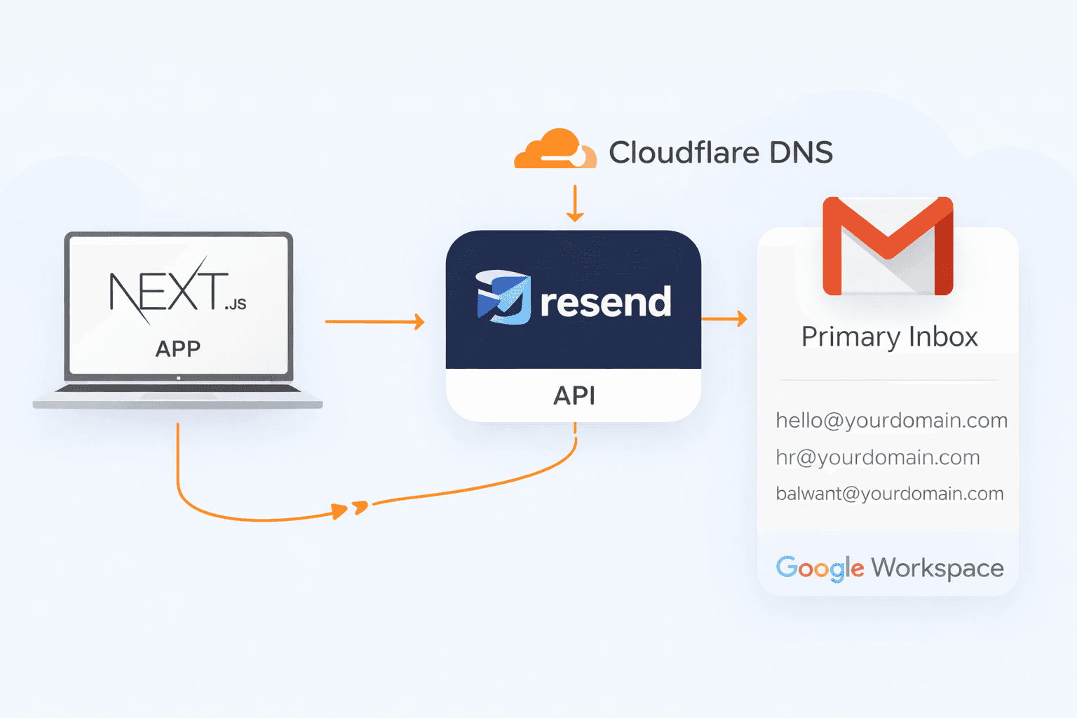 Resend + Cloudflare + Google Workspace: The Correct Way to Send Emails from Next.js